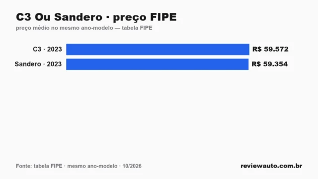 Gráfico comparando o preço da tabela FIPE dos dois carros no mesmo ano-modelo: C3 Ou Sandero · preço FIPE