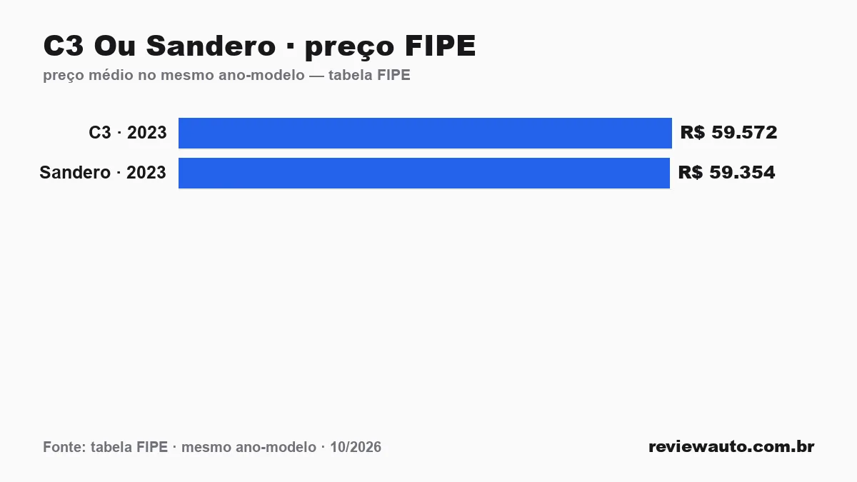 Gráfico comparando o preço da tabela FIPE dos dois carros no mesmo ano-modelo: C3 Ou Sandero · preço FIPE