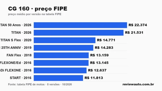 Gráfico de preços da tabela FIPE de motos: CG 160 · preço FIPE