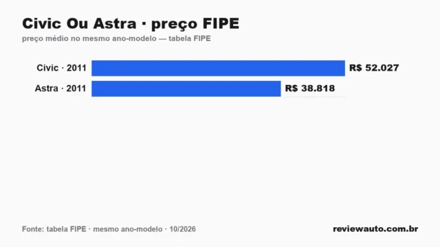 Gráfico comparando o preço da tabela FIPE dos dois carros no mesmo ano-modelo: Civic Ou Astra · preço FIPE
