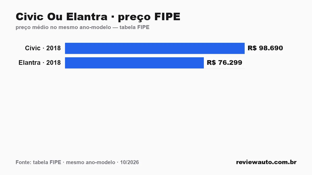 Gráfico comparando o preço da tabela FIPE dos dois carros no mesmo ano-modelo: Civic Ou Elantra · preço FIPE