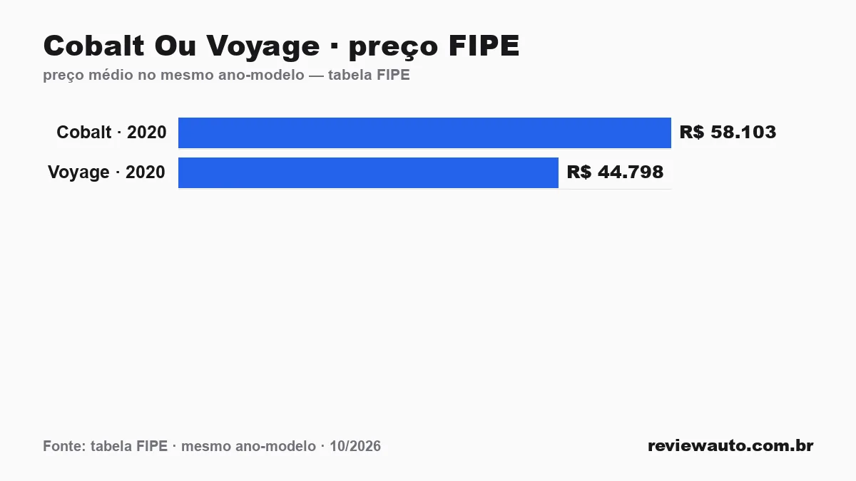 Gráfico comparando o preço da tabela FIPE dos dois carros no mesmo ano-modelo: Cobalt Ou Voyage · preço FIPE
