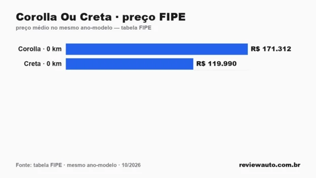 Gráfico comparando o preço da tabela FIPE dos dois carros no mesmo ano-modelo: Corolla Ou Creta · preço FIPE
