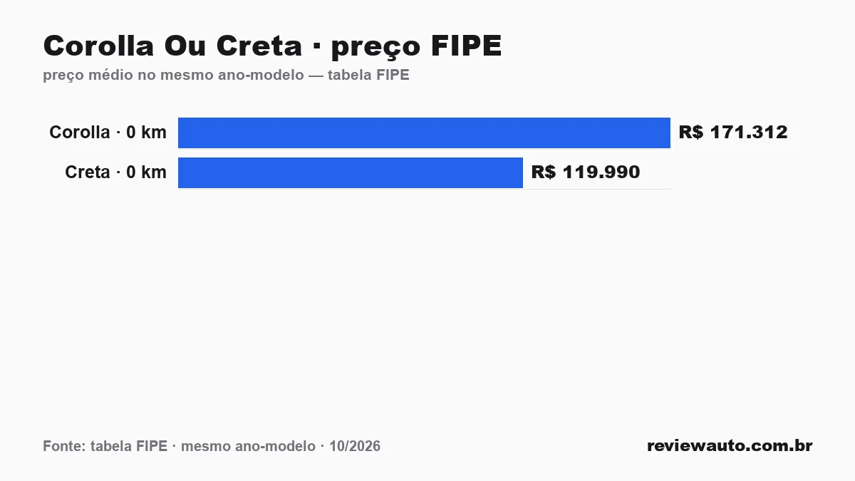 Gráfico comparando o preço da tabela FIPE dos dois carros no mesmo ano-modelo: Corolla Ou Creta · preço FIPE