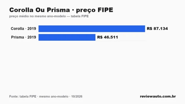 Gráfico comparando o preço da tabela FIPE dos dois carros no mesmo ano-modelo: Corolla Ou Prisma · preço FIPE