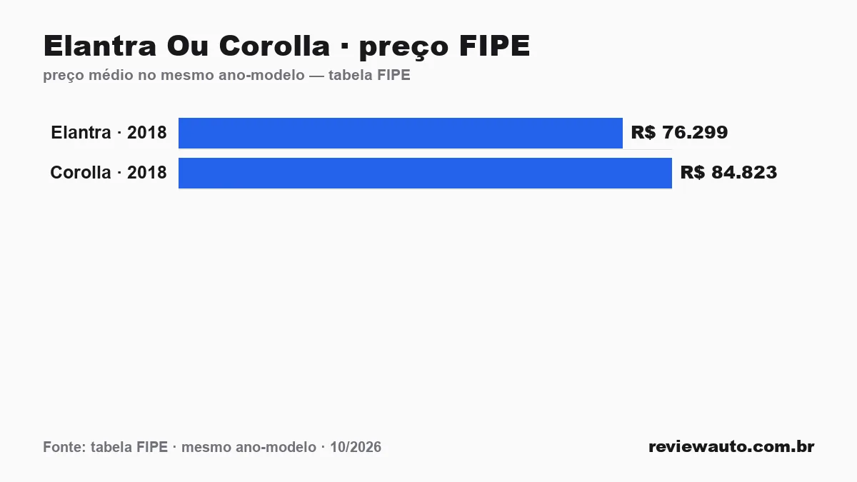 Gráfico comparando o preço da tabela FIPE dos dois carros no mesmo ano-modelo: Elantra Ou Corolla · preço FIPE