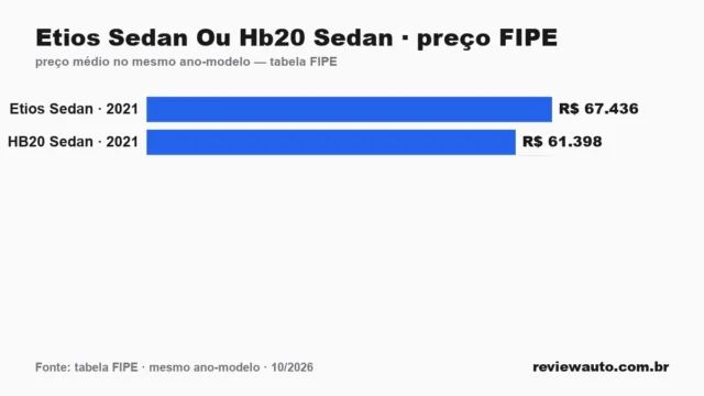 Gráfico comparando o preço da tabela FIPE dos dois carros no mesmo ano-modelo: Etios Sedan Ou Hb20 Sedan · preço FIPE