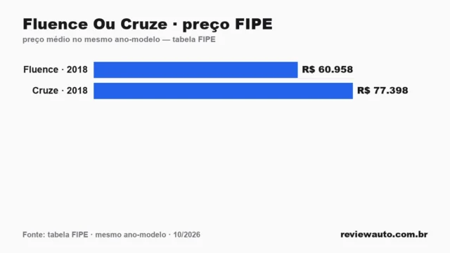Gráfico comparando o preço da tabela FIPE dos dois carros no mesmo ano-modelo: Fluence Ou Cruze · preço FIPE