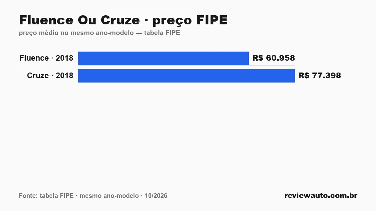 Gráfico comparando o preço da tabela FIPE dos dois carros no mesmo ano-modelo: Fluence Ou Cruze · preço FIPE