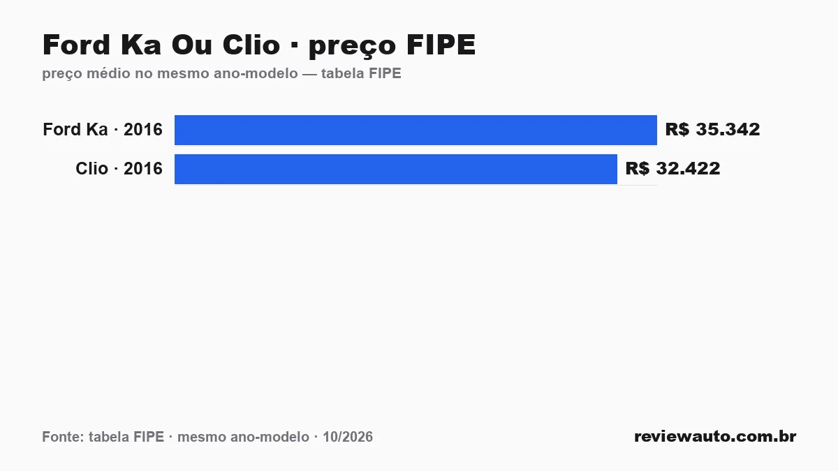 Gráfico comparando o preço da tabela FIPE dos dois carros no mesmo ano-modelo: Ford Ka Ou Clio · preço FIPE