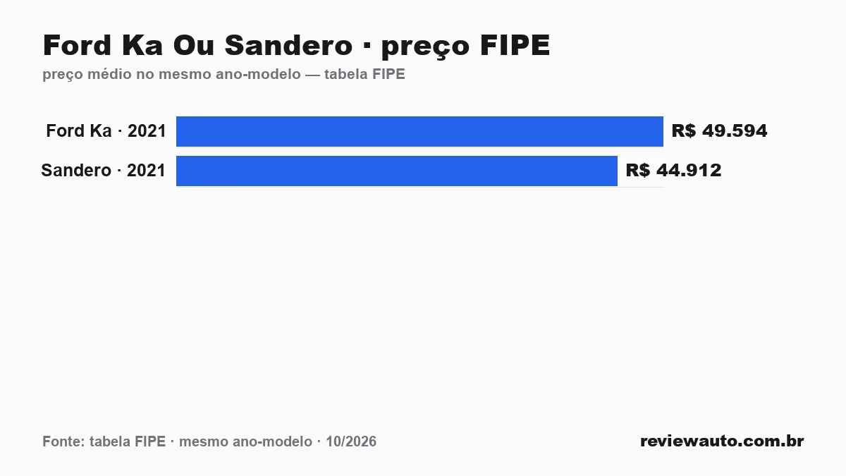 Gráfico comparando o preço da tabela FIPE dos dois carros no mesmo ano-modelo: Ford Ka Ou Sandero · preço FIPE