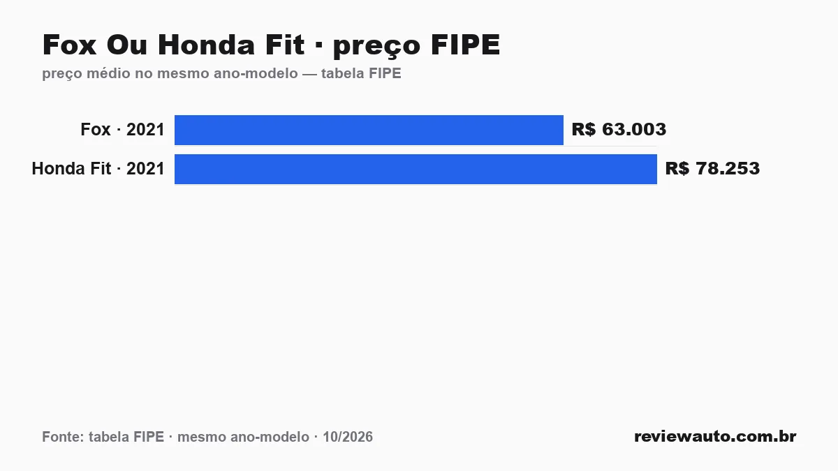 Gráfico comparando o preço da tabela FIPE dos dois carros no mesmo ano-modelo: Fox Ou Honda Fit · preço FIPE