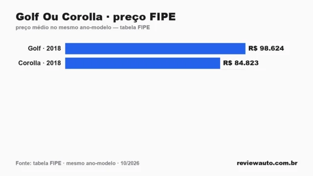Gráfico comparando o preço da tabela FIPE dos dois carros no mesmo ano-modelo: Golf Ou Corolla · preço FIPE