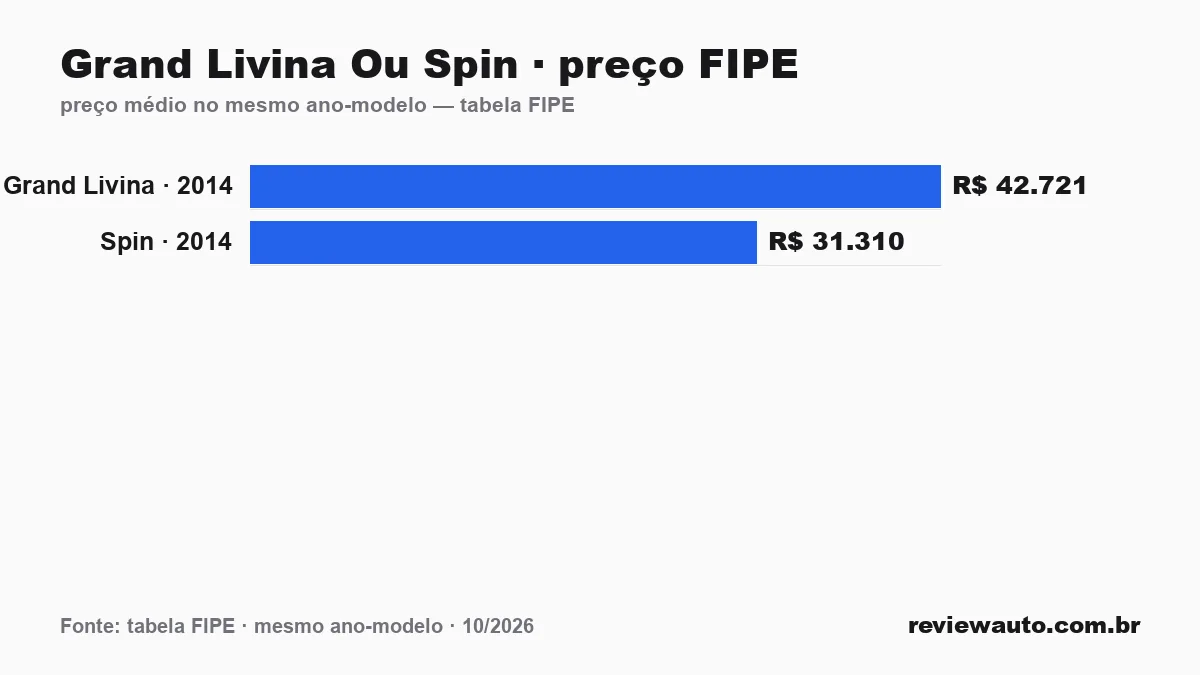Gráfico comparando o preço da tabela FIPE dos dois carros no mesmo ano-modelo: Grand Livina Ou Spin · preço FIPE