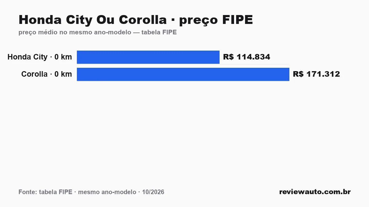 Gráfico comparando o preço da tabela FIPE dos dois carros no mesmo ano-modelo: Honda City Ou Corolla · preço FIPE