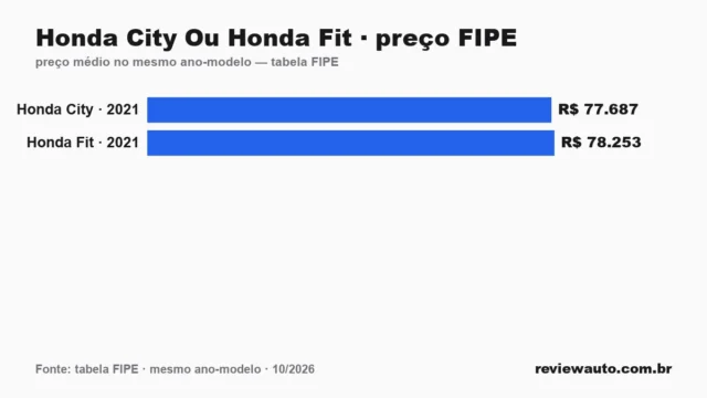 Gráfico comparando o preço da tabela FIPE dos dois carros no mesmo ano-modelo: Honda City Ou Honda Fit · preço FIPE