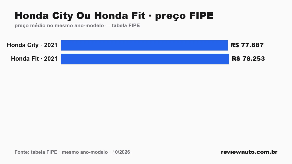 Gráfico comparando o preço da tabela FIPE dos dois carros no mesmo ano-modelo: Honda City Ou Honda Fit · preço FIPE