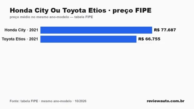 Gráfico comparando o preço da tabela FIPE dos dois carros no mesmo ano-modelo: Honda City Ou Toyota Etios · preço FIPE