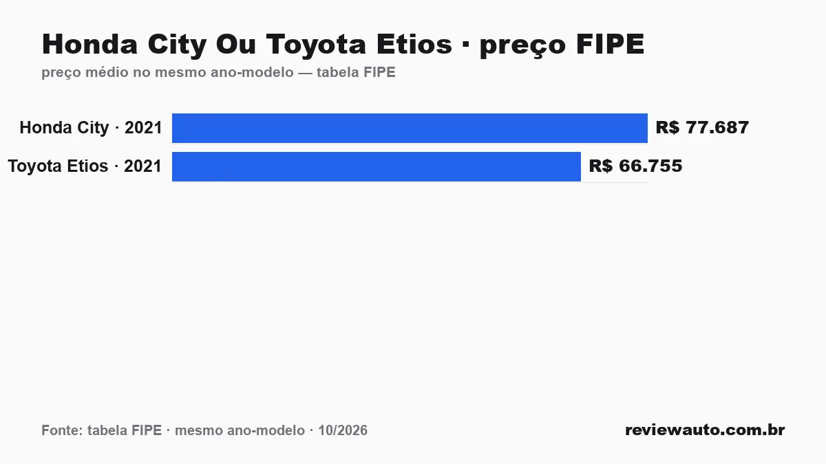 Gráfico comparando o preço da tabela FIPE dos dois carros no mesmo ano-modelo: Honda City Ou Toyota Etios · preço FIPE
