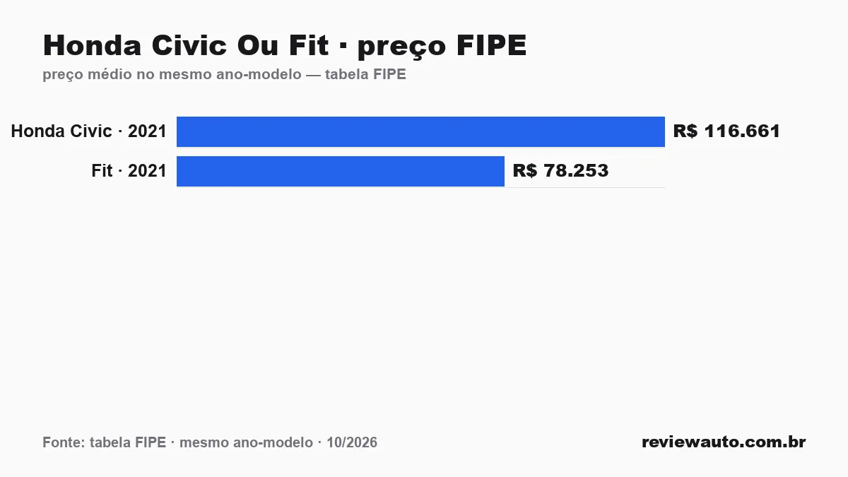 Gráfico comparando o preço da tabela FIPE dos dois carros no mesmo ano-modelo: Honda Civic Ou Fit · preço FIPE