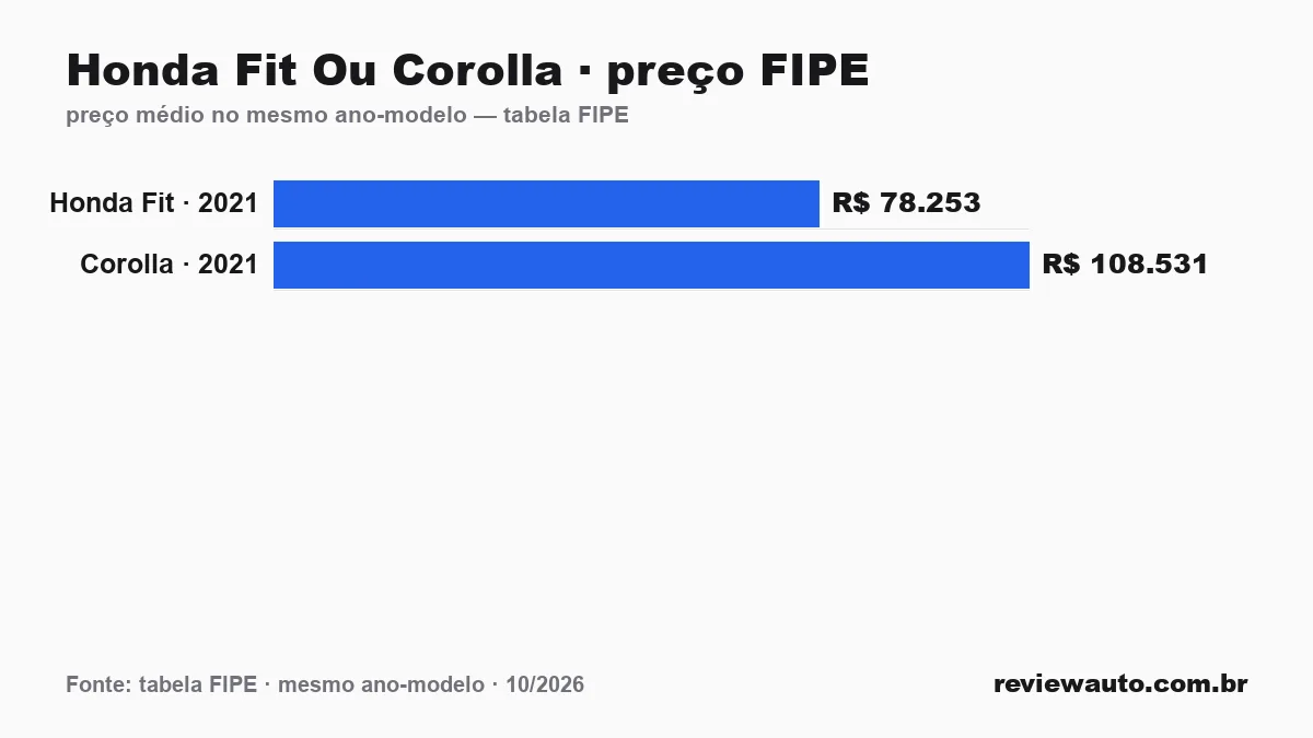Gráfico comparando o preço da tabela FIPE dos dois carros no mesmo ano-modelo: Honda Fit Ou Corolla · preço FIPE