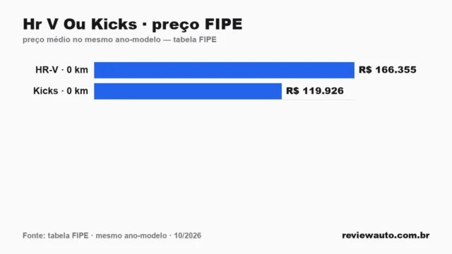 Gráfico comparando o preço da tabela FIPE dos dois carros no mesmo ano-modelo: Hr V Ou Kicks · preço FIPE