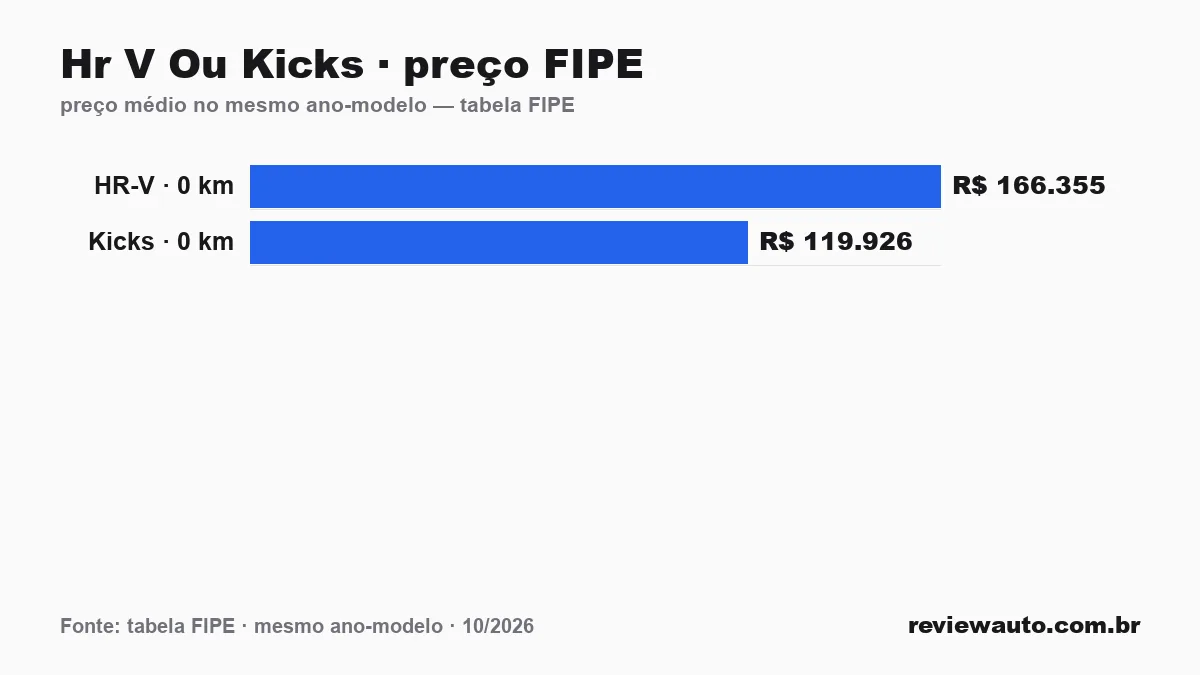 Gráfico comparando o preço da tabela FIPE dos dois carros no mesmo ano-modelo: Hr V Ou Kicks · preço FIPE