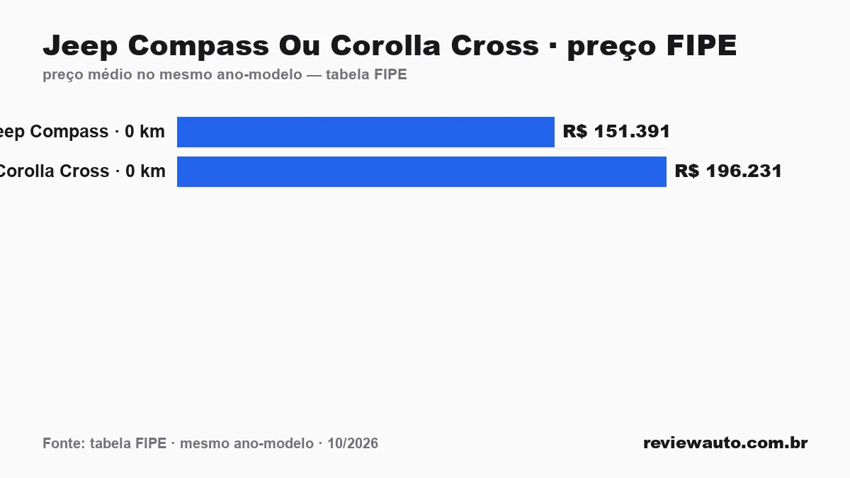 Gráfico comparando o preço da tabela FIPE dos dois carros no mesmo ano-modelo: Jeep Compass Ou Corolla Cross · preço FIPE