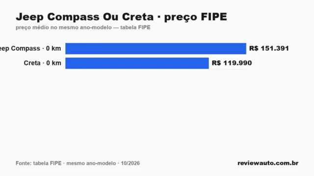 Gráfico comparando o preço da tabela FIPE dos dois carros no mesmo ano-modelo: Jeep Compass Ou Creta · preço FIPE