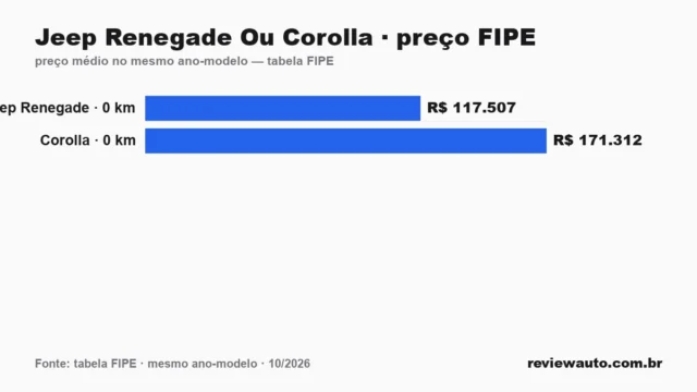 Gráfico comparando o preço da tabela FIPE dos dois carros no mesmo ano-modelo: Jeep Renegade Ou Corolla · preço FIPE