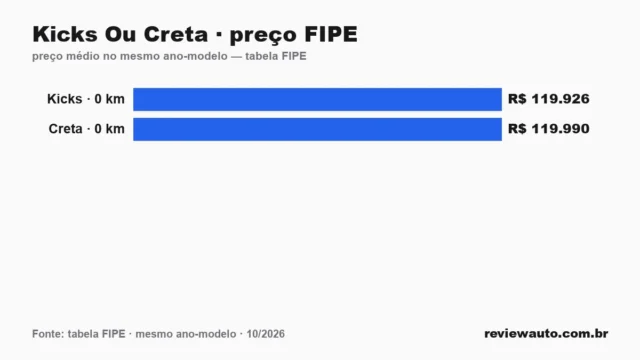 Gráfico comparando o preço da tabela FIPE dos dois carros no mesmo ano-modelo: Kicks Ou Creta · preço FIPE