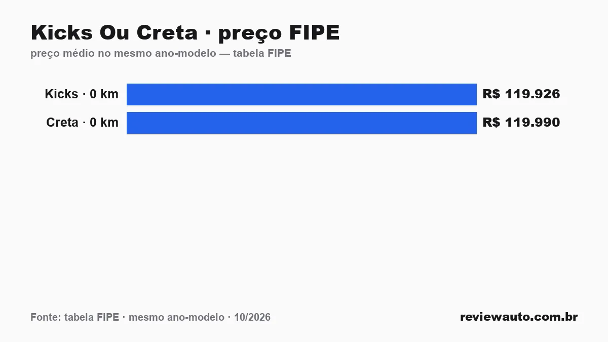 Gráfico comparando o preço da tabela FIPE dos dois carros no mesmo ano-modelo: Kicks Ou Creta · preço FIPE