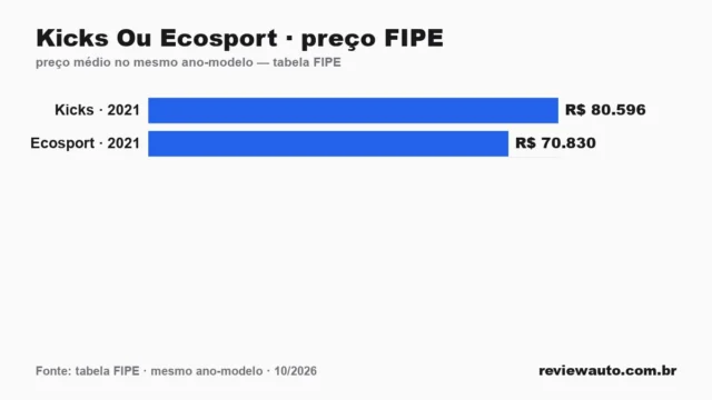 Gráfico comparando o preço da tabela FIPE dos dois carros no mesmo ano-modelo: Kicks Ou Ecosport · preço FIPE
