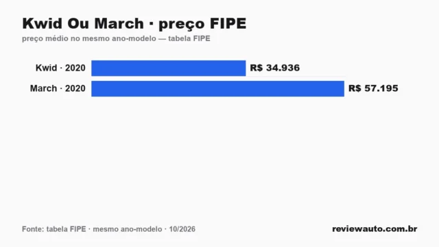 Gráfico comparando o preço da tabela FIPE dos dois carros no mesmo ano-modelo: Kwid Ou March · preço FIPE
