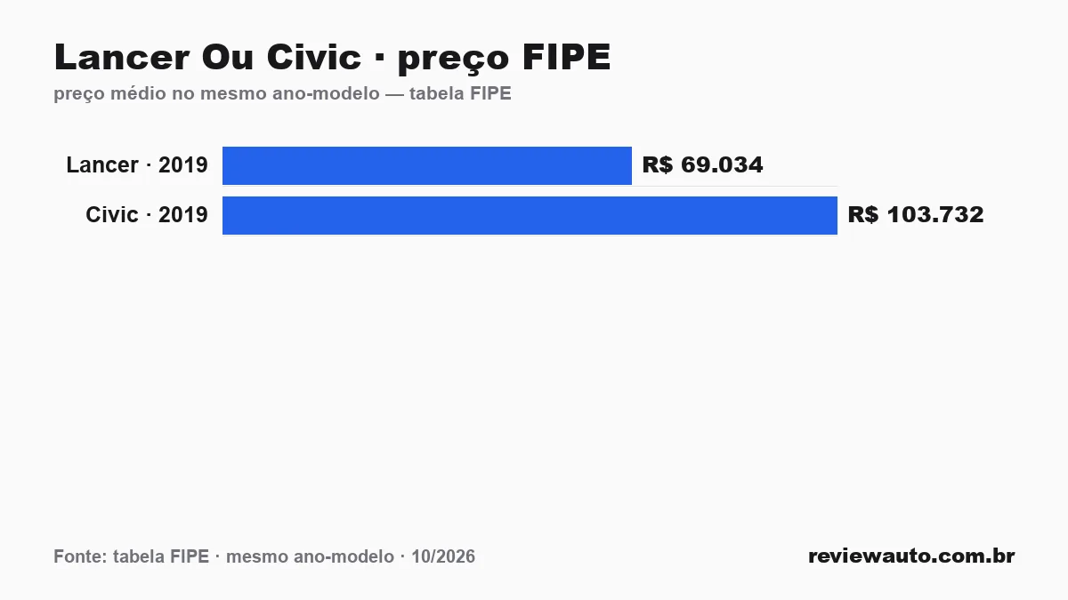 Gráfico comparando o preço da tabela FIPE dos dois carros no mesmo ano-modelo: Lancer Ou Civic · preço FIPE