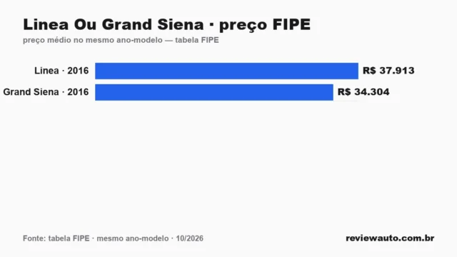 Gráfico comparando o preço da tabela FIPE dos dois carros no mesmo ano-modelo: Linea Ou Grand Siena · preço FIPE