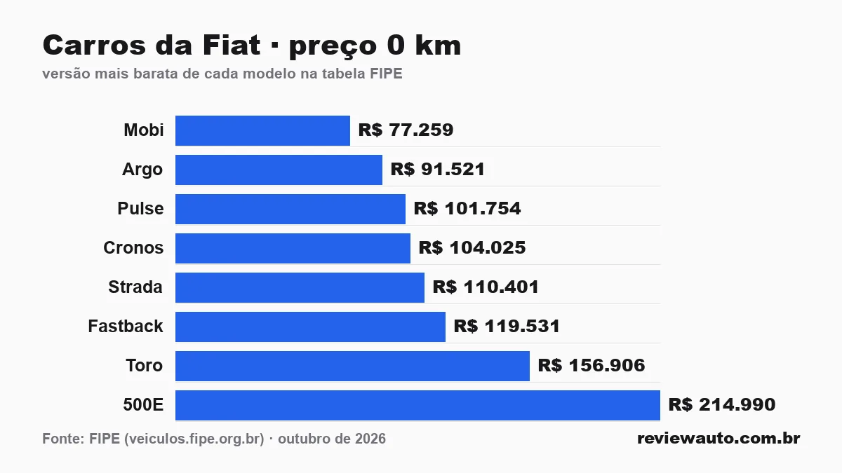 Gráfico de barras: Carros da Fiat · preço 0 km — versão mais barata de cada modelo na tabela FIPE