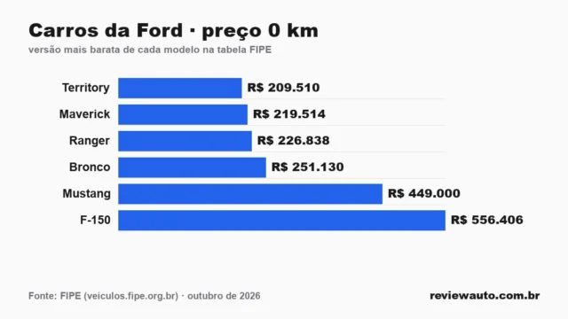 Gráfico de barras: Carros da Ford · preço 0 km — versão mais barata de cada modelo na tabela FIPE