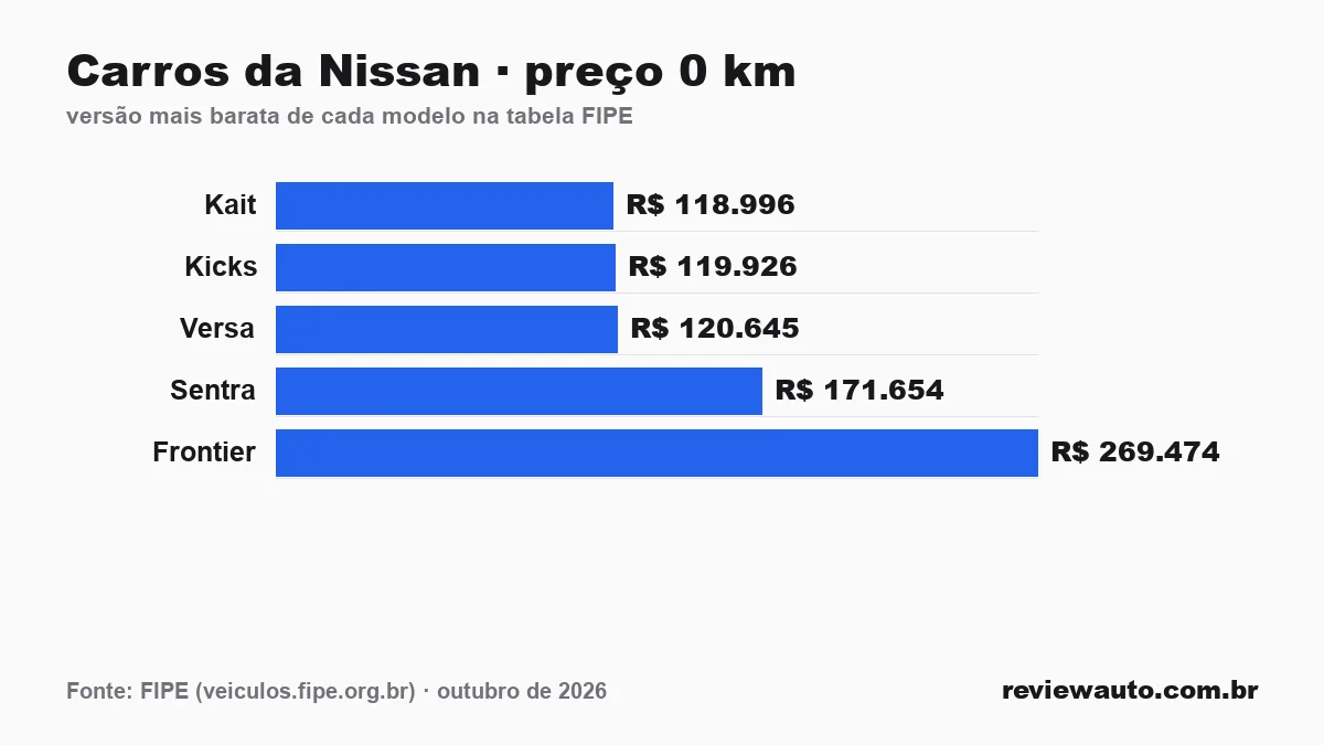 Gráfico de barras: Carros da Nissan · preço 0 km — versão mais barata de cada modelo na tabela FIPE