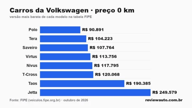Gráfico de barras: Carros da Volkswagen · preço 0 km — versão mais barata de cada modelo na tabela FIPE
