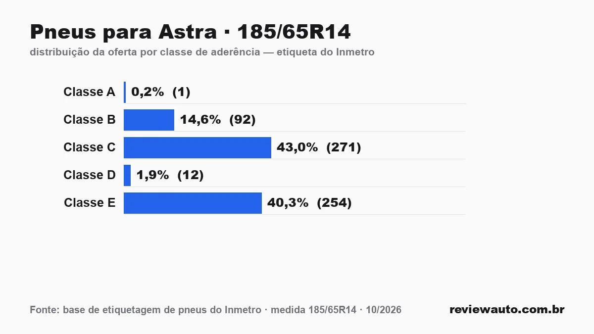 Gráfico das classes de aderência dos pneus 185/65R14 segundo a etiqueta do Inmetro