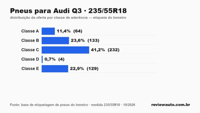 Gráfico das classes de aderência dos pneus 235/55R18 segundo a etiqueta do Inmetro