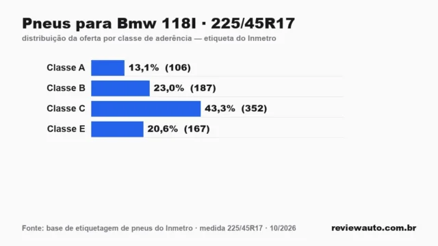 Gráfico das classes de aderência dos pneus 225/45R17 segundo a etiqueta do Inmetro