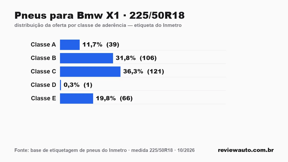 Gráfico das classes de aderência dos pneus 225/50R18 segundo a etiqueta do Inmetro