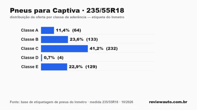 Gráfico das classes de aderência dos pneus 235/55R18 segundo a etiqueta do Inmetro