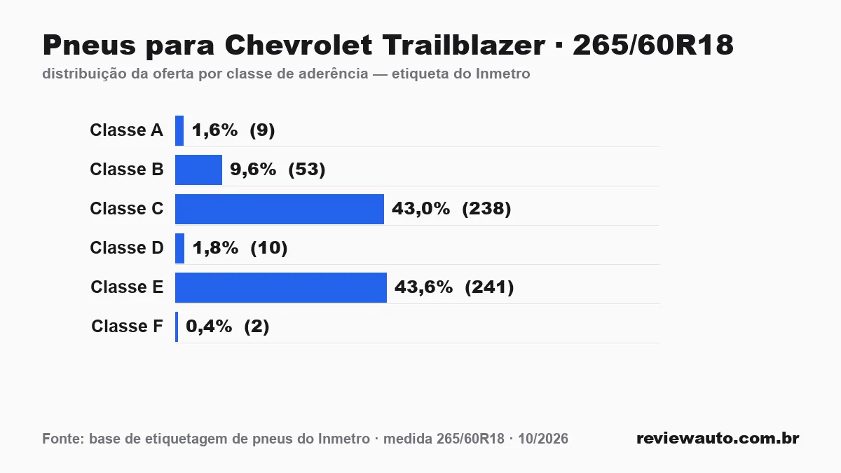 Gráfico das classes de aderência dos pneus 265/60R18 segundo a etiqueta do Inmetro