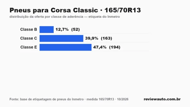Gráfico das classes de aderência dos pneus 165/70R13 segundo a etiqueta do Inmetro