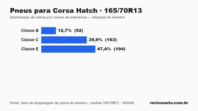 Gráfico das classes de aderência dos pneus 165/70R13 segundo a etiqueta do Inmetro