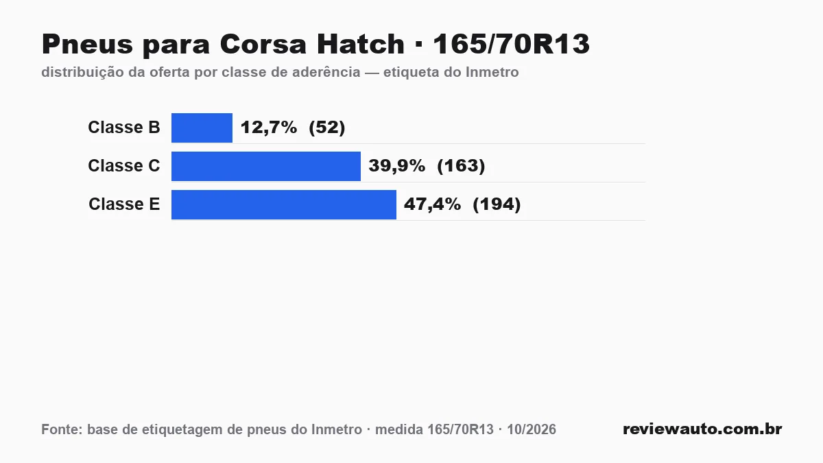 Gráfico das classes de aderência dos pneus 165/70R13 segundo a etiqueta do Inmetro