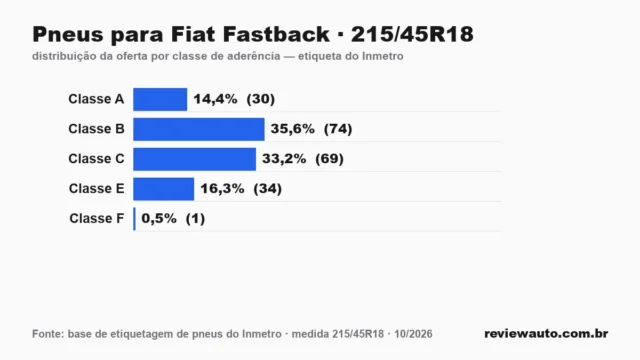 Gráfico das classes de aderência dos pneus 215/45R18 segundo a etiqueta do Inmetro